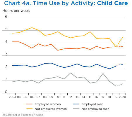 Chart 4. Time Use by Activity: Child Care